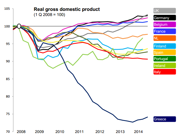GDP of Greece plummets, compared to the rest of the Euro zone