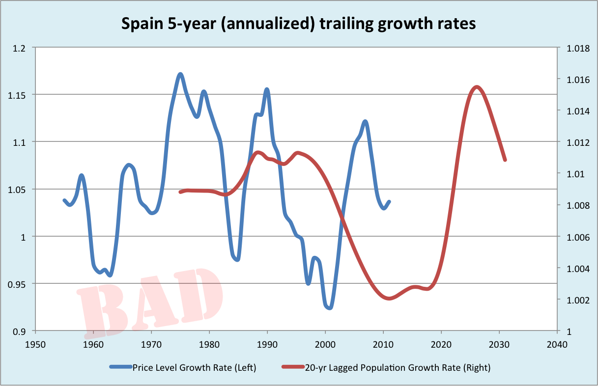Spain Population Growth Chart