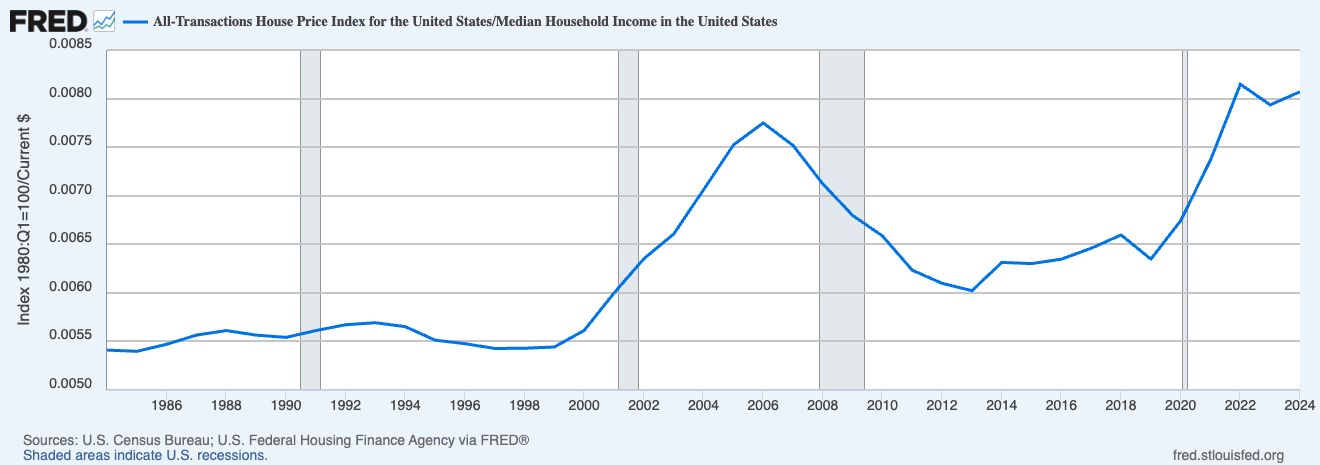 A graph of all-transaction-home-prices-for-the-US divided median-household-income-in-the-US, showing a sharp rise from 2019 to 2022.