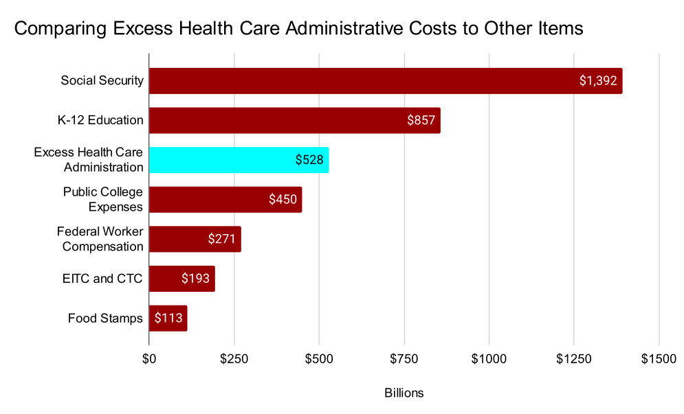 Bar graph showing the scale of likely avoidable health-care administrative costs relative to comparable expenses, like running public colleges and K-12 education.