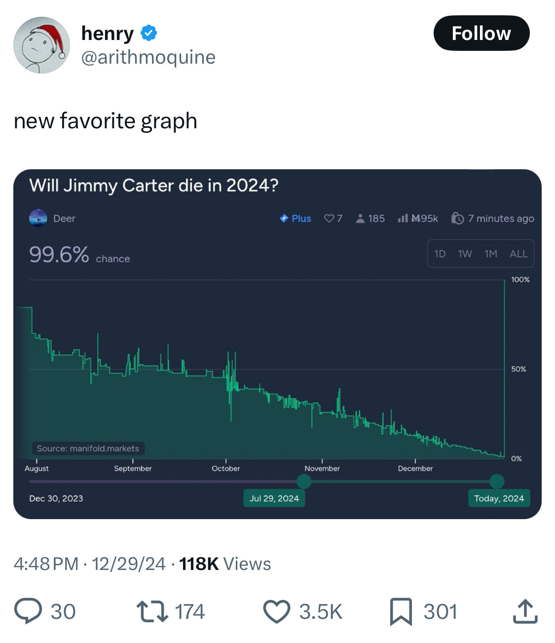Price graph of a prediction market, “Will Jimmy Carter die in 2024?” showing contracts declinjng from 80¢ to almost worthlessness since Aug, then spiking to $1 today.