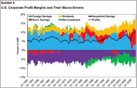 Link Preview:
The Kalecki Profit Equation: Why Government Deficit Spending (Typically) MUST Boost Corporate Earnings: Some equations or relations in economics are inspired guesswork, which may or may not precisely describe the real world. There are other equations which always hold, since they are simple accountin…
