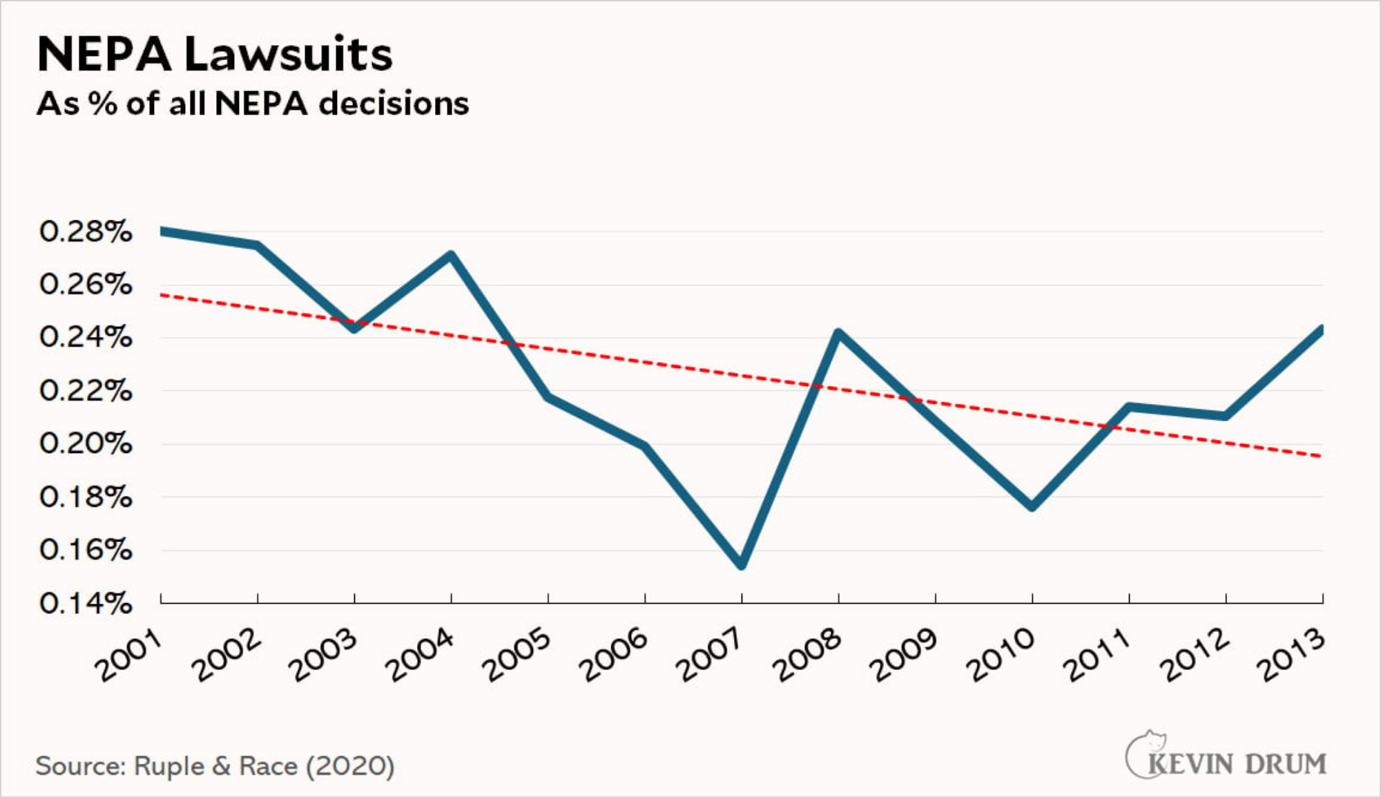 Link Preview:
Yeah, America can still build stuff - Kevin Drum: Marc Dunkelman has a new book coming out next month called Why Nothing Works. His thesis is that America once did big things but now seems stuck—and much of it is the fault of progressives: America is...