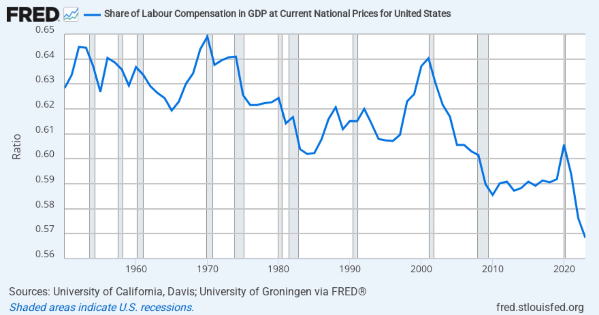 Link Preview: 
Share of Labour Compensation in GDP at Current National Prices for United States: Share of Labour Compensation in GDP at Current National Prices for United States