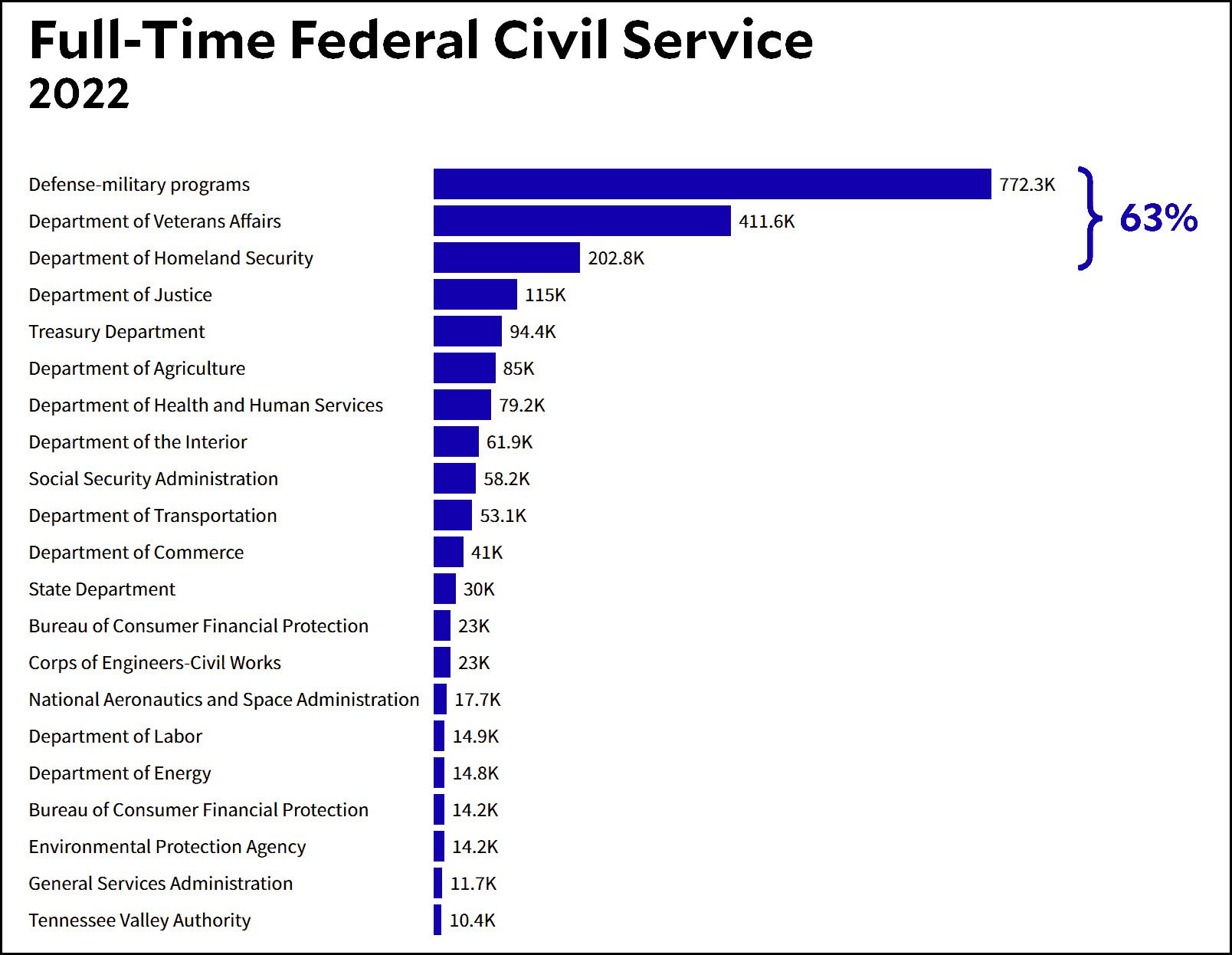 Link Preview:
Where are all the bureaucrats? - Kevin Drum: Here are the federal agencies that America's civilian workers call home: Two-thirds of all civil service workers are in Defense, Veterans Affairs, and Homeland Security. Unless you're planning to slas...