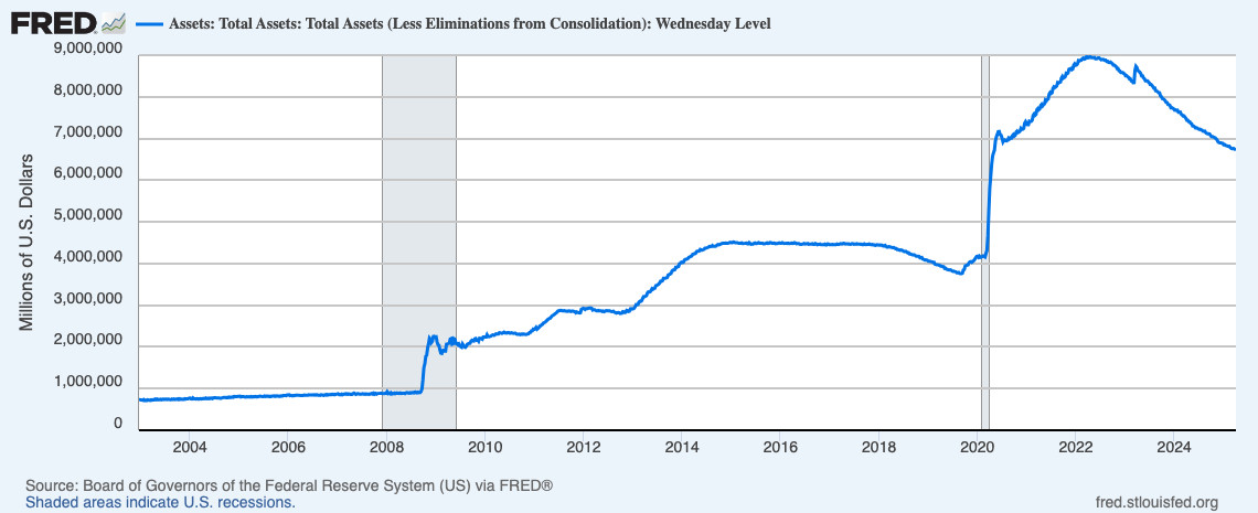 Graph of the Fed's total assets, which jump during the financial crisis, continue to rise over years of QE, begin to decline but then jump sharply during COVID, peak at about $9T around 2022, and have been declining since.