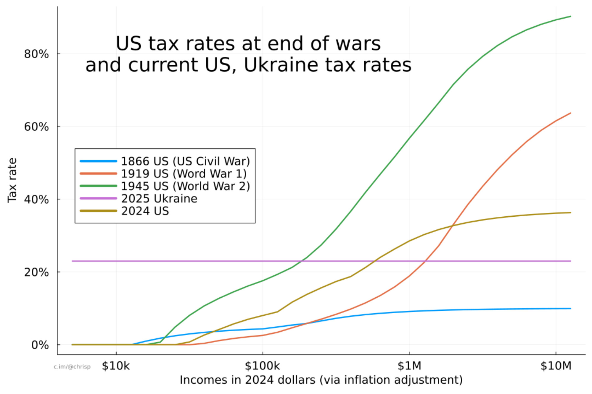 Link Preview:
How to pay for a war: Ukraine is fighting a war of survival; how is it being paid for? We know that Ukraine is actively looking for funding from the West, but is it also funding the war with income tax increases? For co…