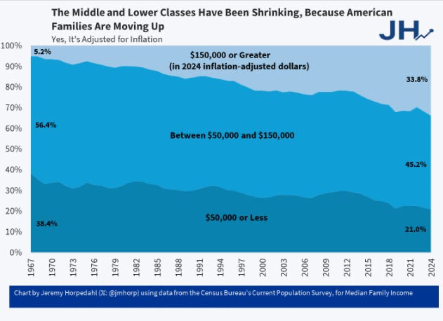 Link Preview:
I'm afraid the economy isn't improving for everyone: Alex Tabarrok has a post at Marginal Revolution linking to a post from Jeremy Horpedahl at Economist Writing Every Day about rising real incomes.