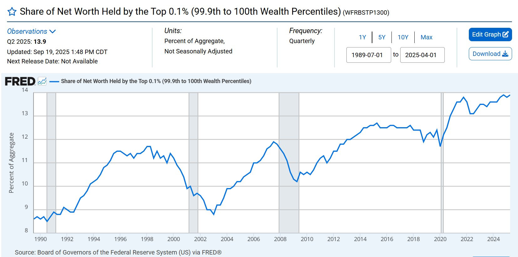 Link Preview: 
It’s Difficult To Overstate How Concentrated Wealth Is In The US: These two charts tell a story. First, the top .1%. Next, the top 1%. This chart is only to 2023. Now what you'll notice is that the top .1% holds about half the wealth of the top 1%. It's like this al...