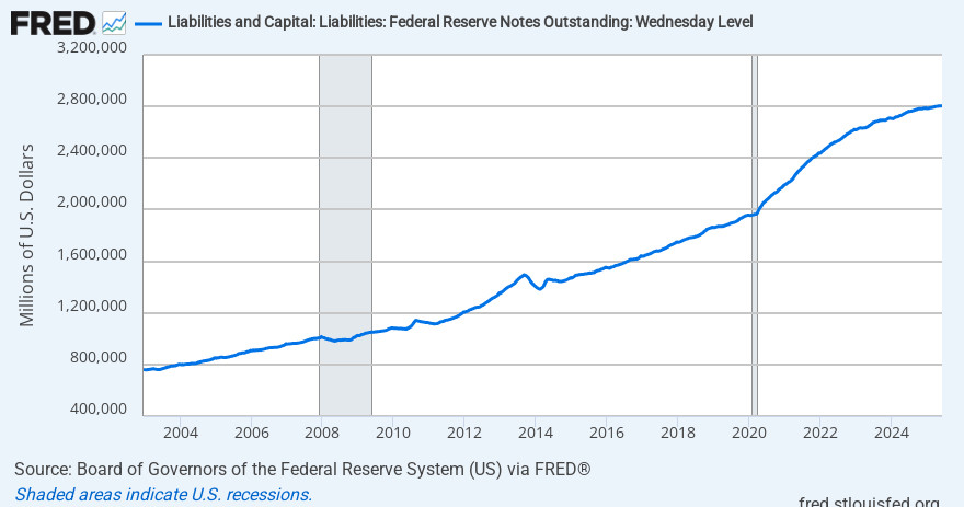 Link Preview: 
Liabilities and Capital: Liabilities: Federal Reserve Notes Outstanding: Wednesday Level: Liabilities and Capital: Liabilities: Federal Reserve Notes Outstanding: Wednesday Level